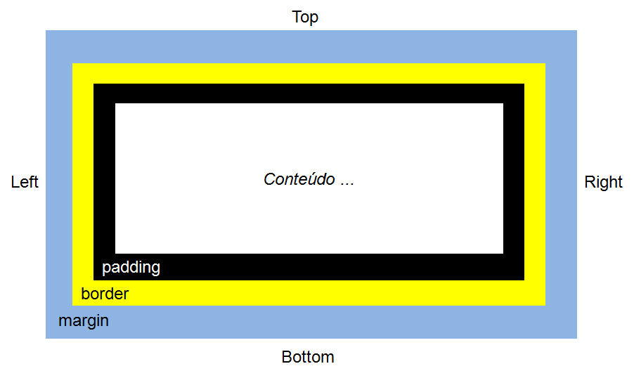 Modelo de caixa CSS