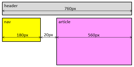 Esquema com as larguras de header, nav, article e da margem entre nav e article.