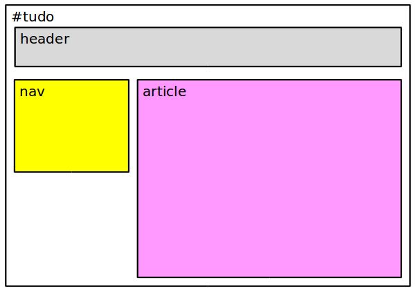 Layout desejado para as áreas da página: header no topo da página, nav como coluna esquerda, article como coluna direira e todos estes dentro do div com id tudo